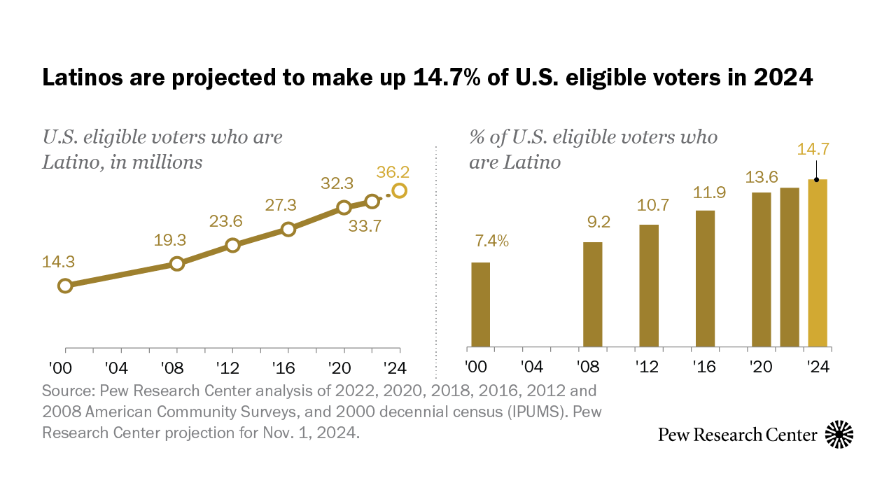 Key Facts About Hispanic Eligible Voters In 2024 Pew Research Center   SR 24.01.10 Hispanic Ev Feature 