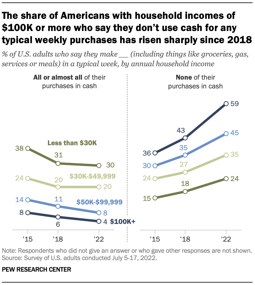 Share of Americans who go 'cashless' in typical week continues to