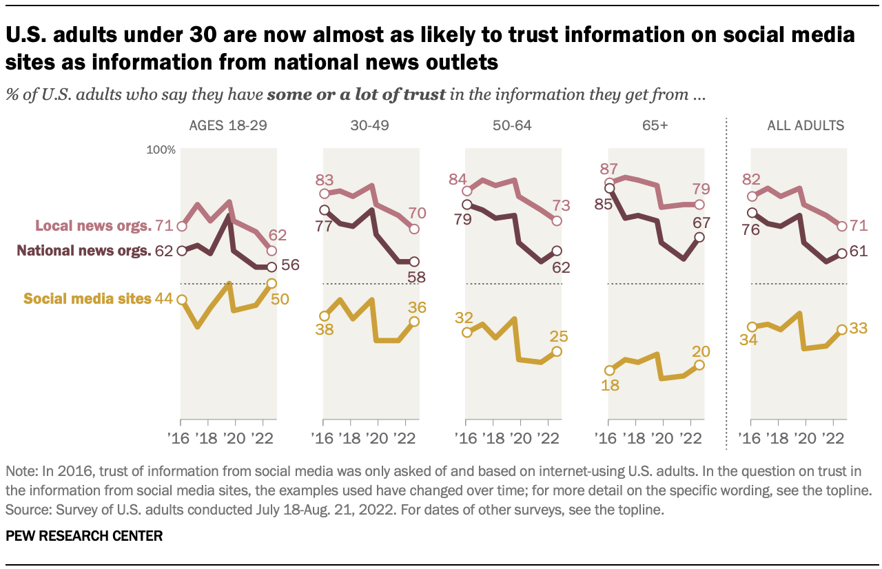 Younger Adults Trust Information From Social Media Almost As Much As ...