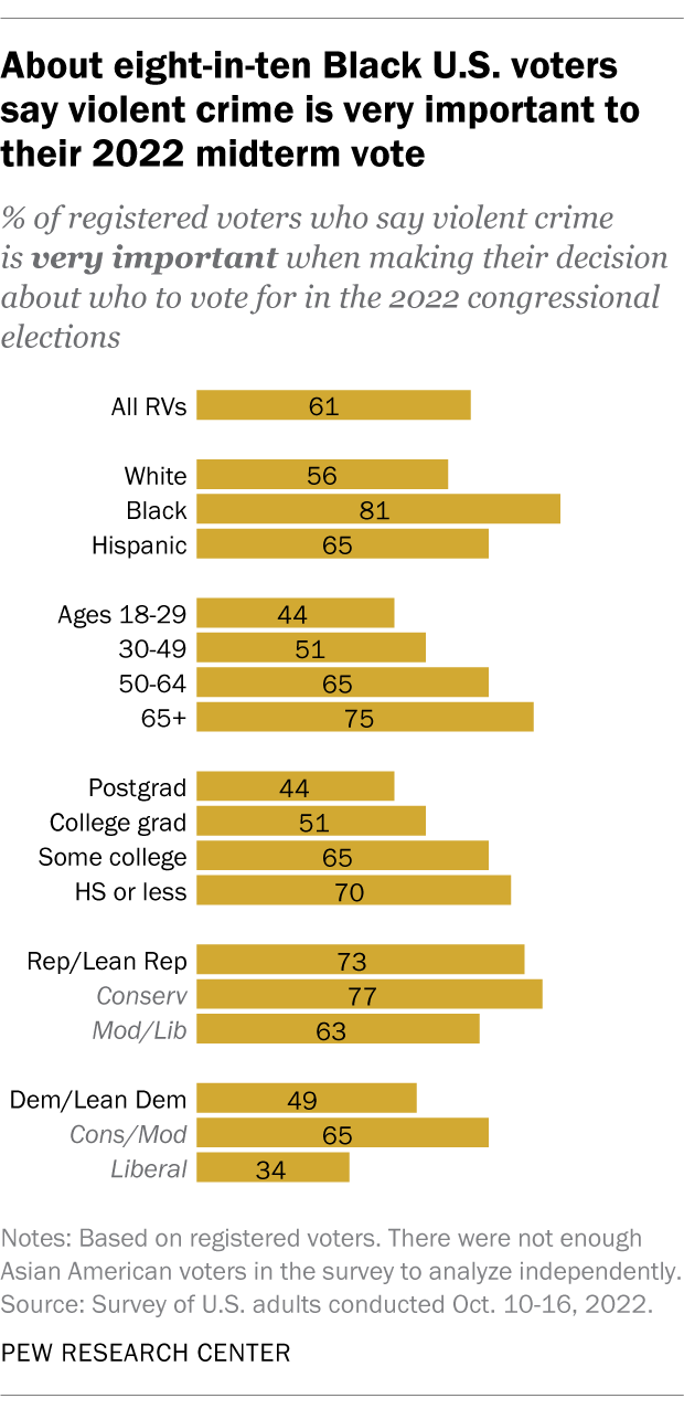 What the public thinks – and data shows – about violent crime in U.S ...