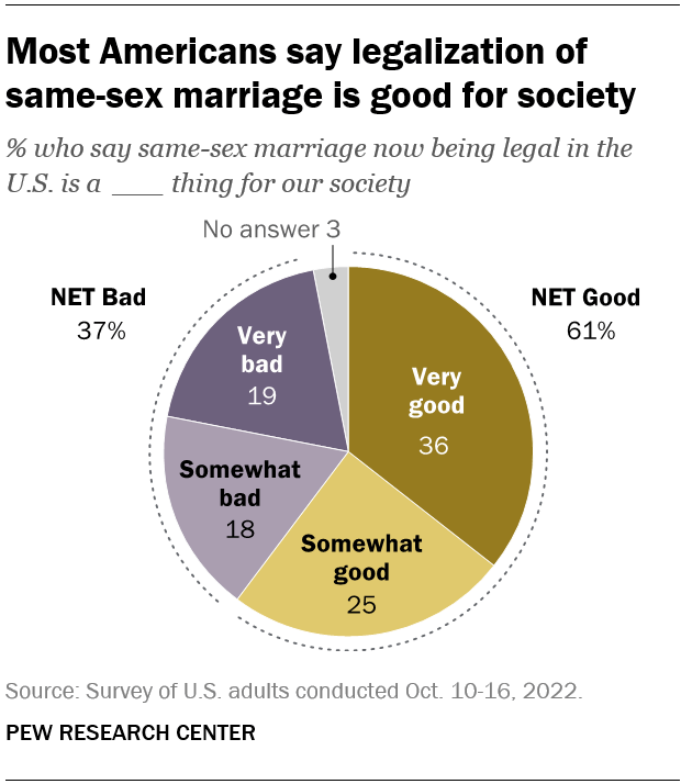 61 Of Americans Say Same Sex Marriage Legalization Is Good For Society Pew Research Center 6624