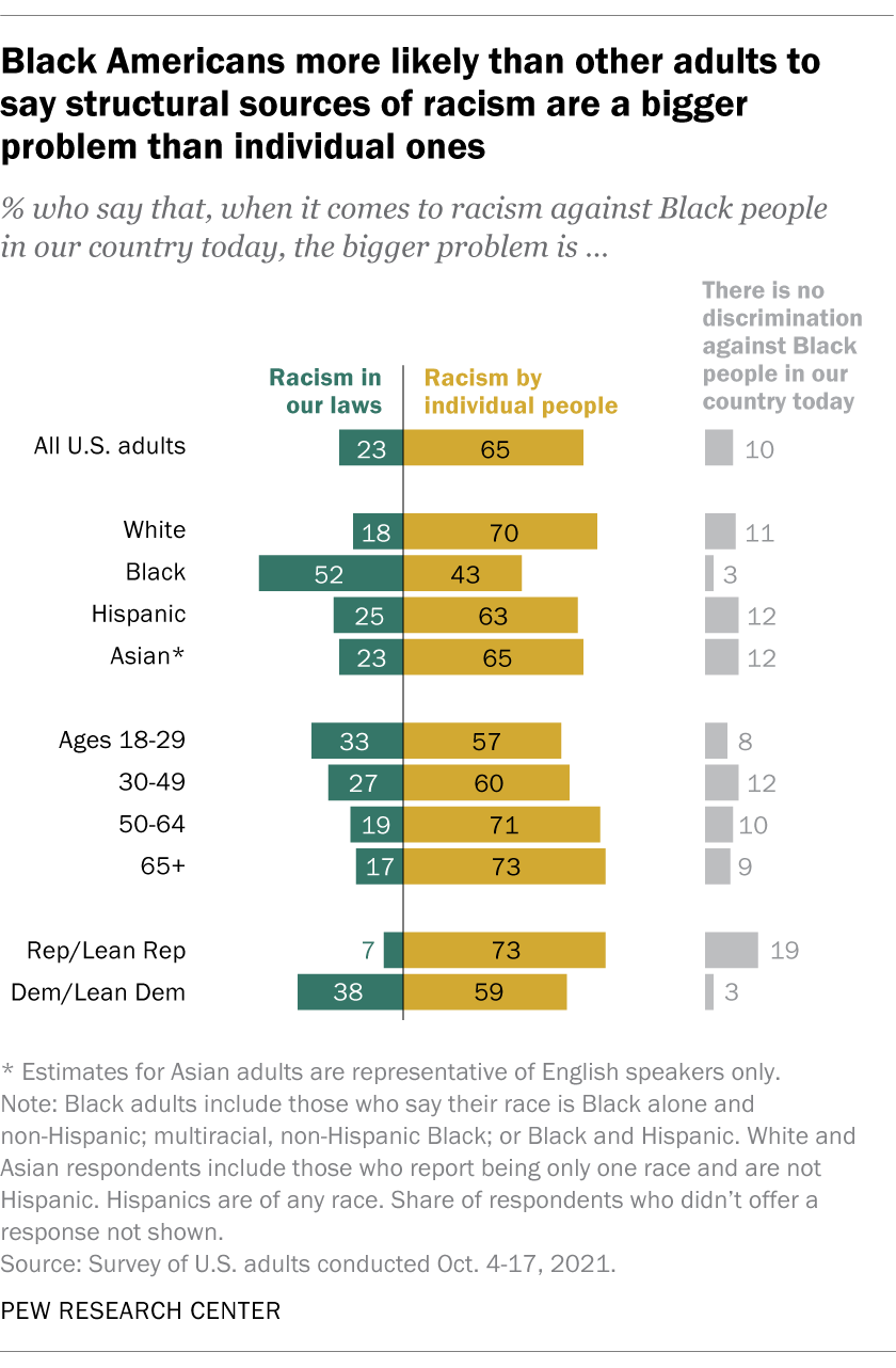 Black Americans most likely to see structural racism, not individual  racism, as big problem