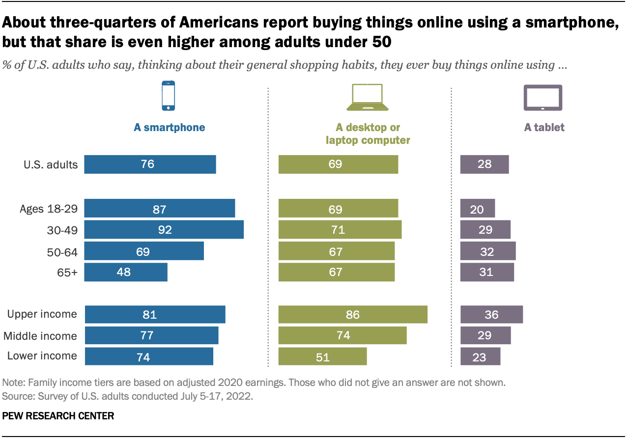 https://www.pewresearch.org/wp-content/uploads/2022/11/ft_2022.11.21_online-shopping_01.png