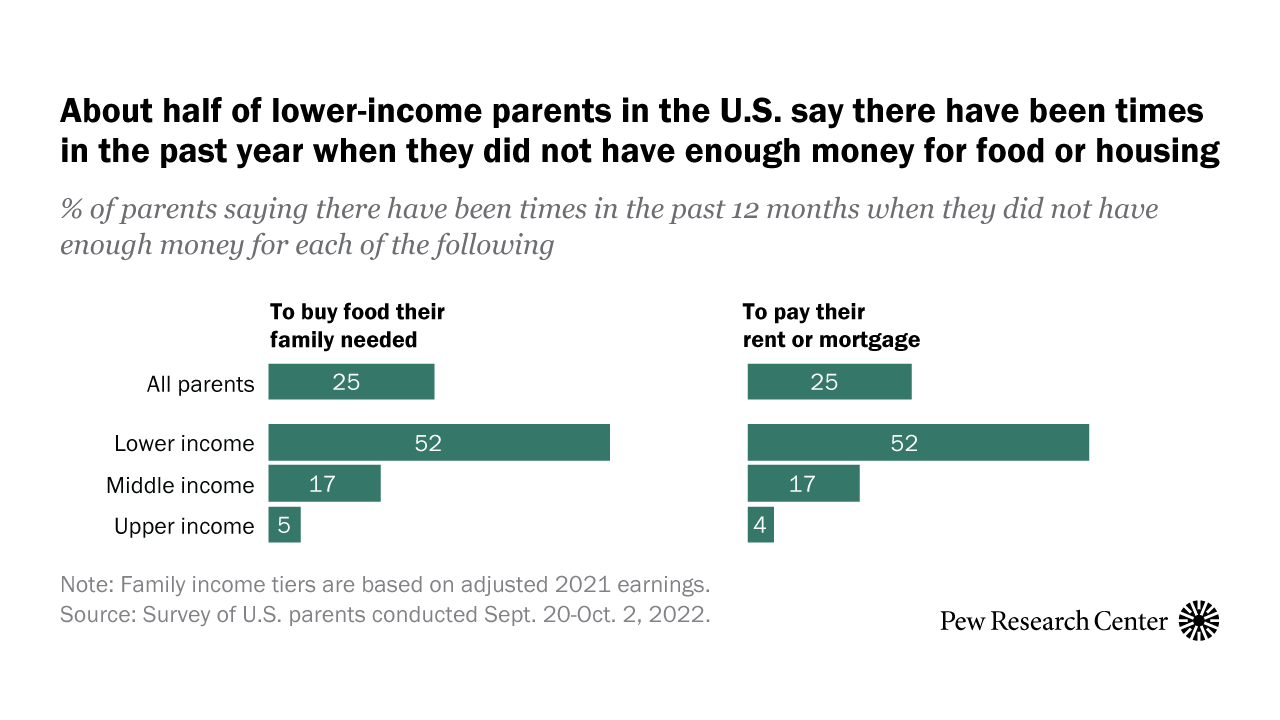 1 In 4 U.S. Parents Have Struggled To Afford Food Or Housing In Past ...