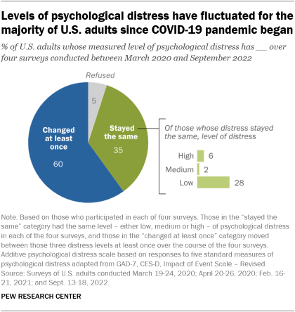 https://www.pewresearch.org/wp-content/uploads/2022/12/ft_2022.12.12_mentalhealth_02.png?w=420