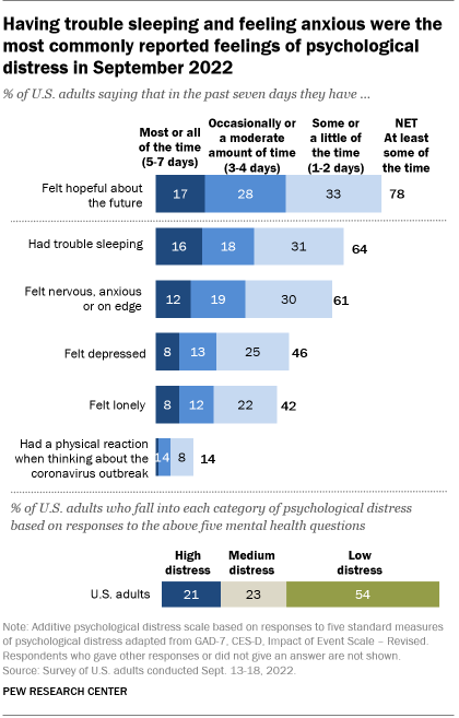 During the pandemic, 41% of US adults faced high levels of mental distress  at least once