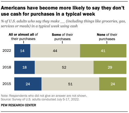 420px x 369px - Striking findings from 2022 | Pew Research Center