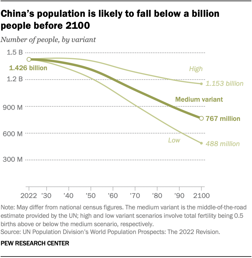 facts about declining | Pew Research Center