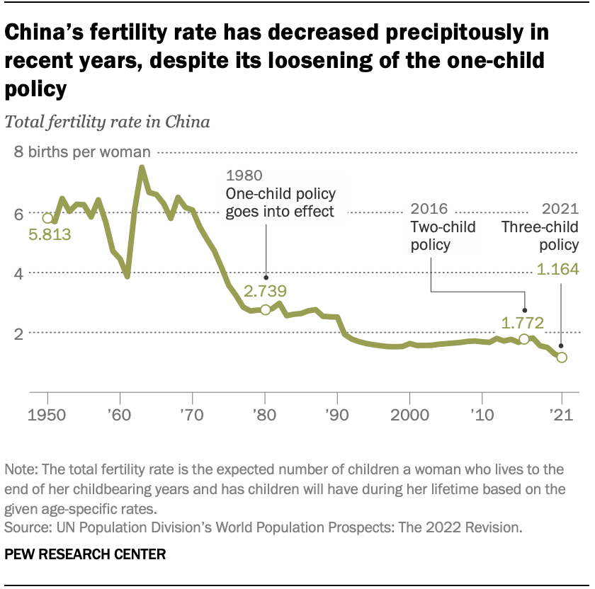 Key facts about China's declining population Pew Research Center