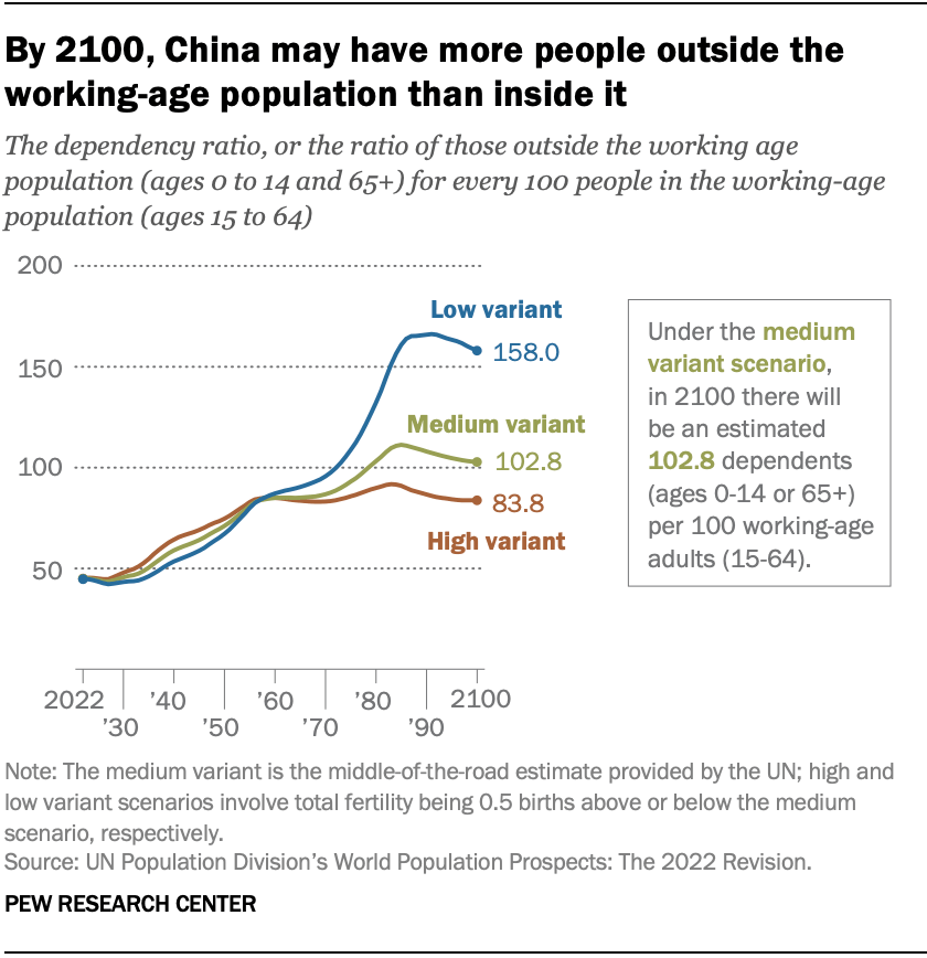 Key facts about China's declining population Pew Research Center