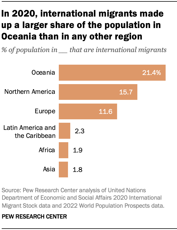 Key facts about recent trends in global migration Pew Research Center