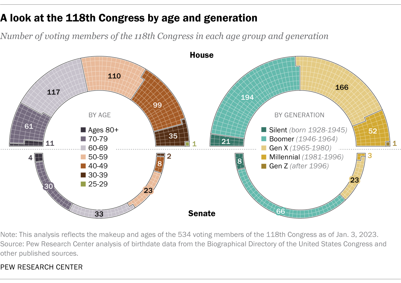 House Gets Younger Senate Older In 118th Congress Age And Generation Of Members Pew Research 6421