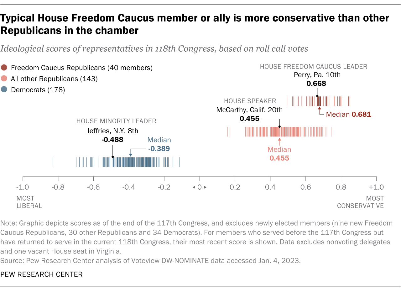 How House Freedom Caucus members, allies compare with other House