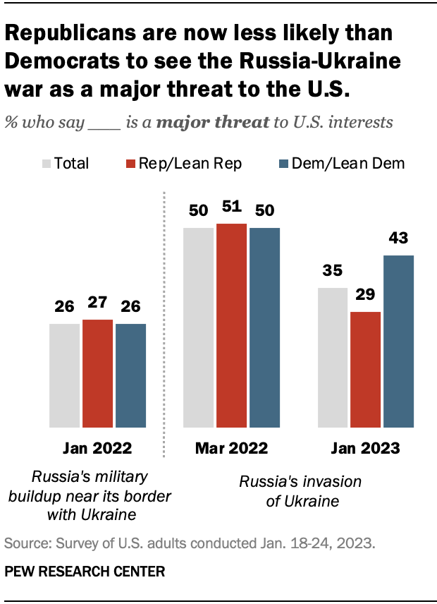 Republicans Are Now Less Likely Than Democrats To See The Russia