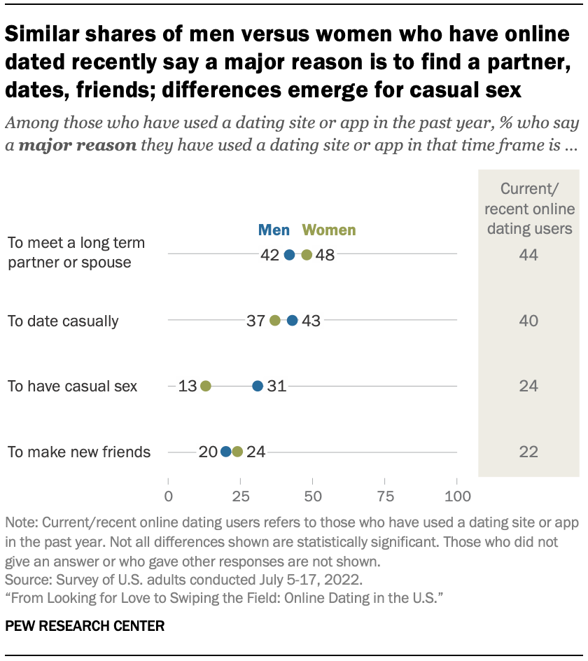 Key findings about online dating in the