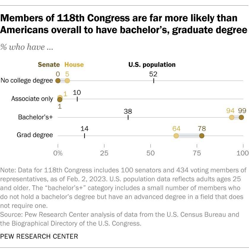 nearly-all-members-of-the-118th-congress-have-a-college-degree-pew