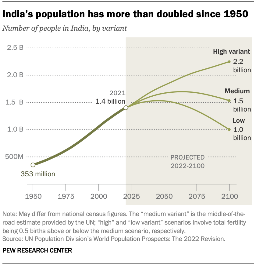 Indian Transcends Sexy Videos - Key facts about India's growing population as it surpasses China's  population | Pew Research Center