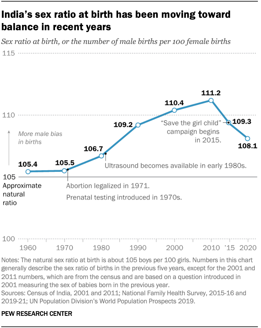 840px x 1052px - Key facts about India's growing population as it surpasses China's  population | Pew Research Center