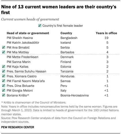 Fewer than a third of UN member states have ever had a woman