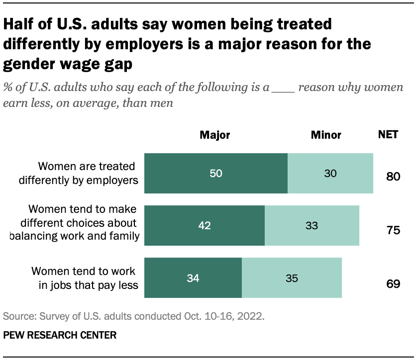 Gender pay gap remained stable over past 20 years in US Pew Research