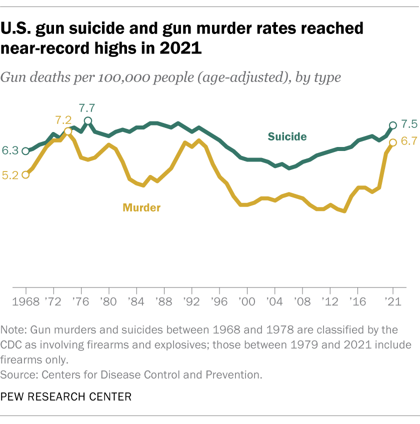 What The Data Says About Gun Deaths In The Us Pew Research Center 