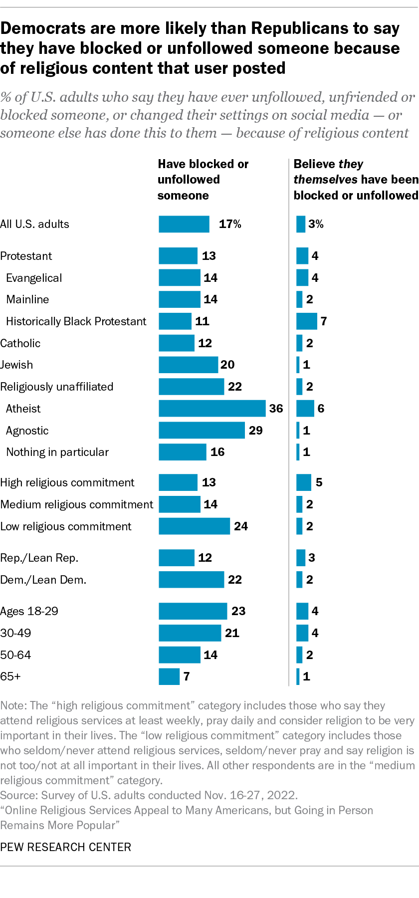 How Many People Block Others On Social Media For Their Religious ...