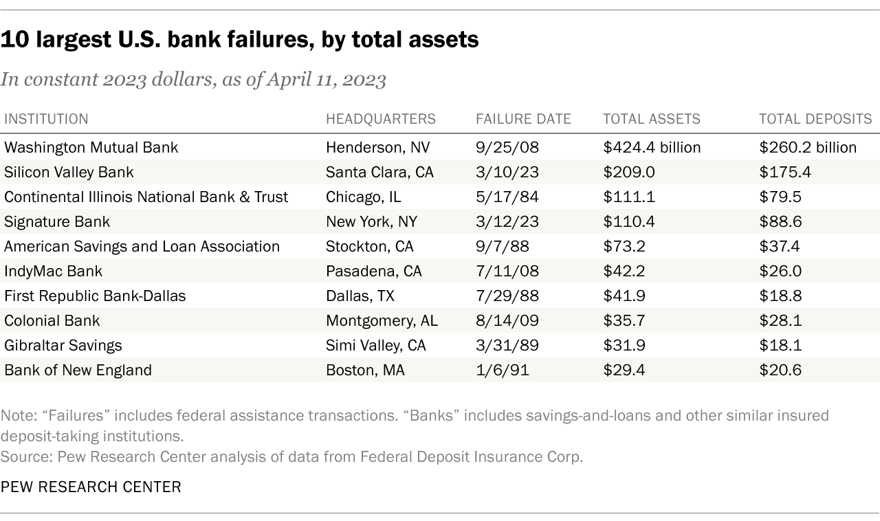 Most U.S. Bank Failures Have Come In A Few Big Waves | BeSpacific