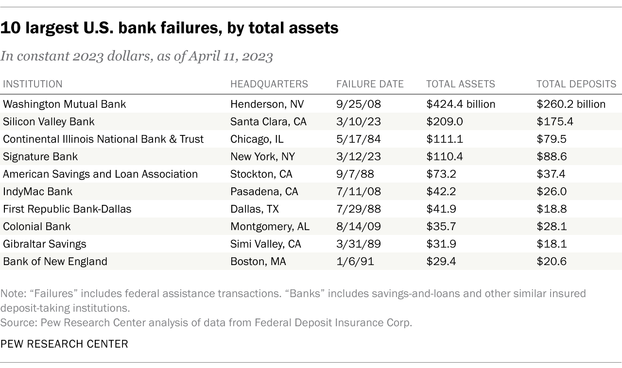 A look at U.S. bank failures throughout history Pew Research Center