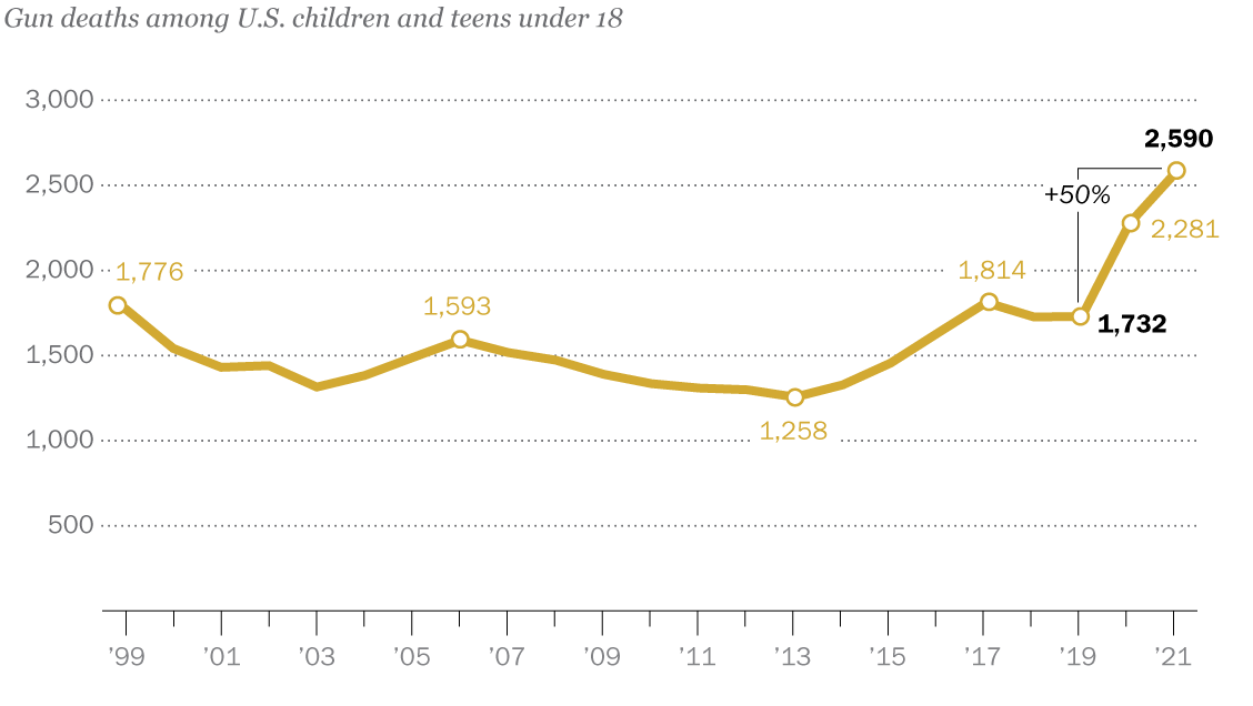 Gun deaths among U.S. kids rose 50 from 2019 to 2021 Pew