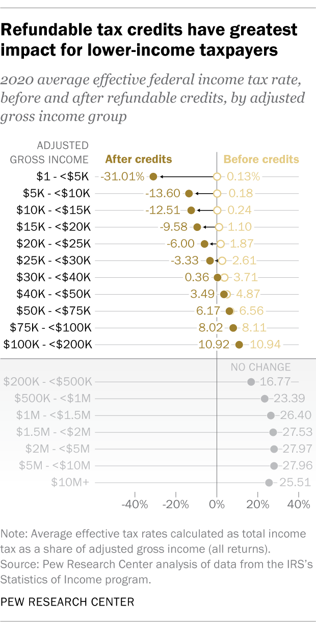 Who Does And Doesn’t Pay Federal Income Tax In The U.S. | Pew Research ...