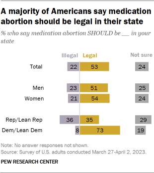 https://www.pewresearch.org/wp-content/uploads/2023/04/sr_2023.04.11_medabortion_1.png?w=310