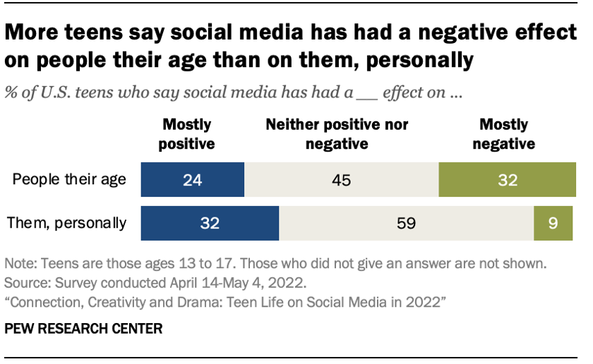 Teens And Social Media: Key Findings From Pew Research Center Surveys ...