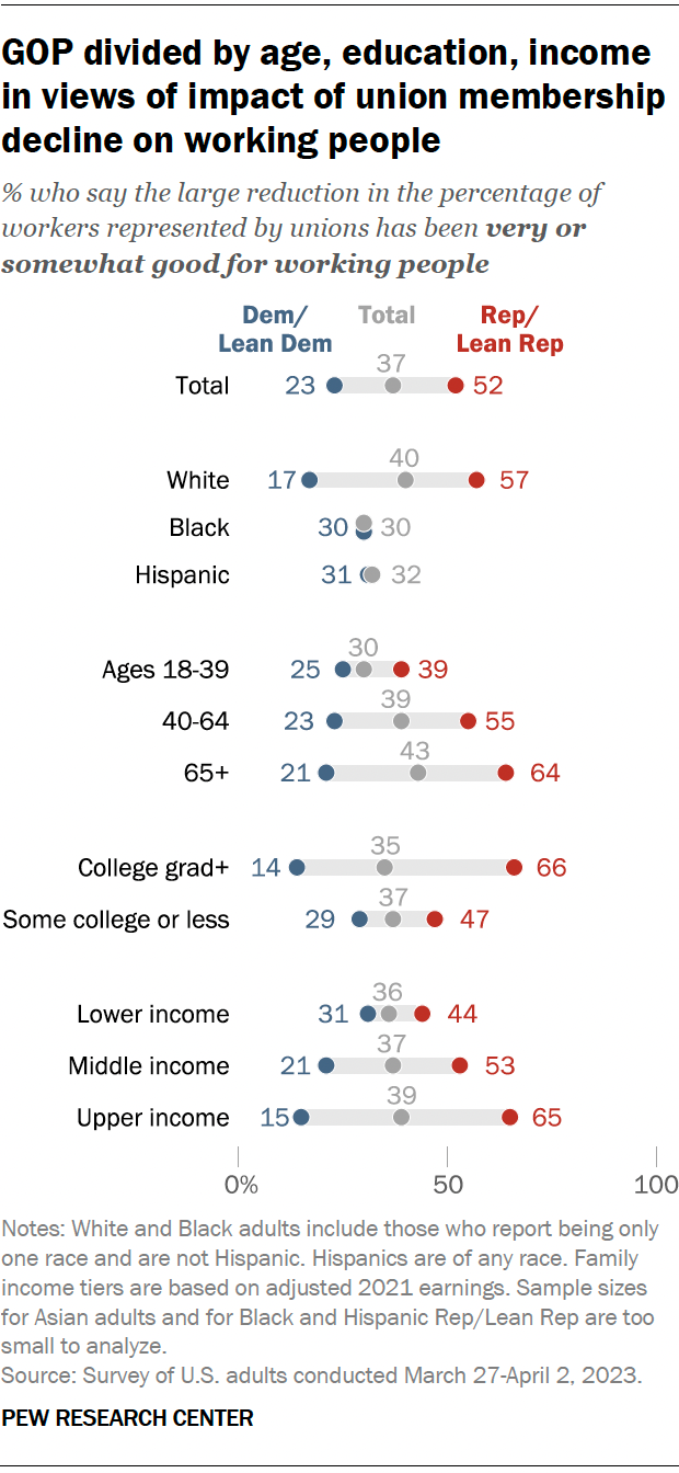 58% Of U.S. Adults See Union Membership Decline As Bad For U.S.| Pew ...