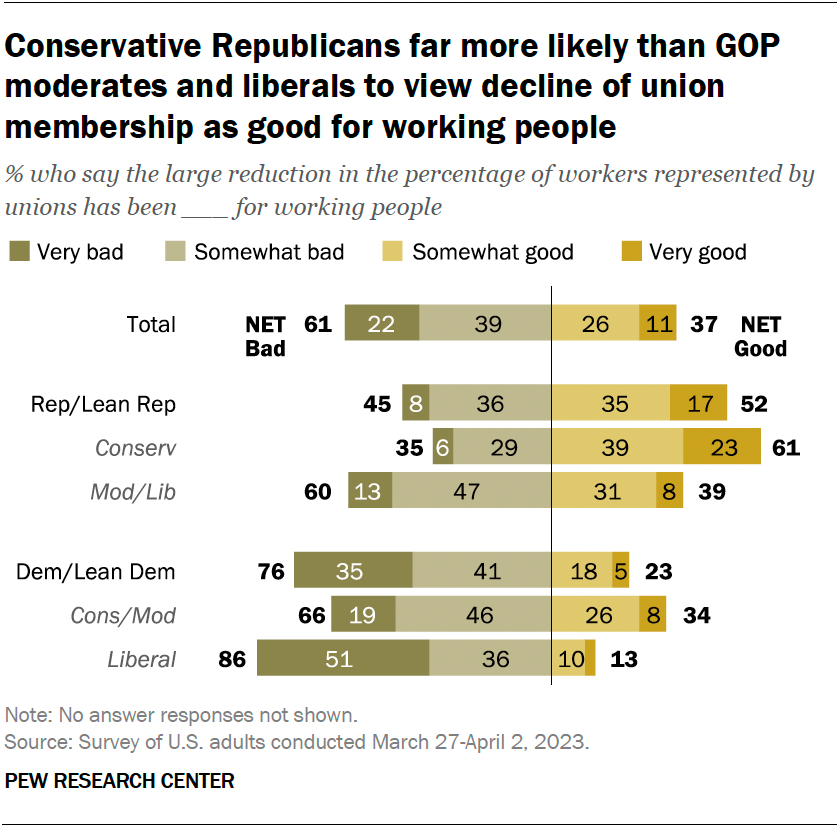 58% of U.S. adults see union membership decline as bad for U.S.| Pew ...