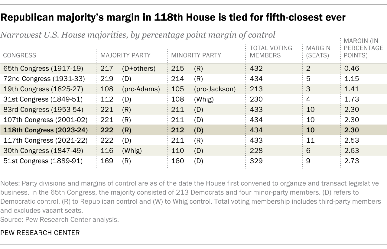 Narrow US House Majorities Have Become More Common But Don't Always ...