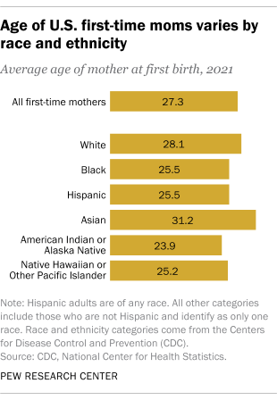 African Mom Force Son Xxx - Key facts about moms in the U.S. for Mother's Day | Pew Research CenterKey  facts about moms in the U.S. for Mother's Day