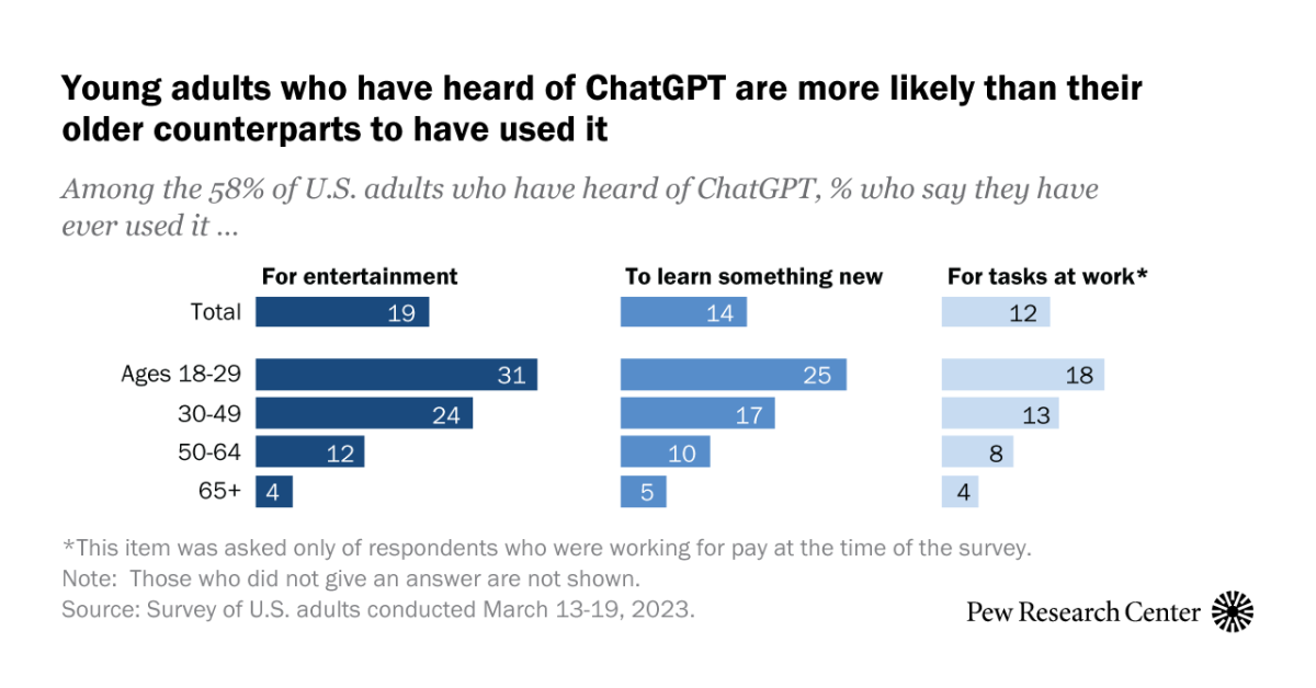 1200px x 628px - Techmeme: A survey from March 2023: 58% of US adults have heard of ChatGPT  but only 14% tried the tool themselves; 74% say ChatGPT is extremely, very,  or somewhat useful (Emily A.