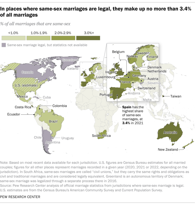 How Many Marriages Are Same Sex In Countries And Territories Where It S Legal Pew Research Center