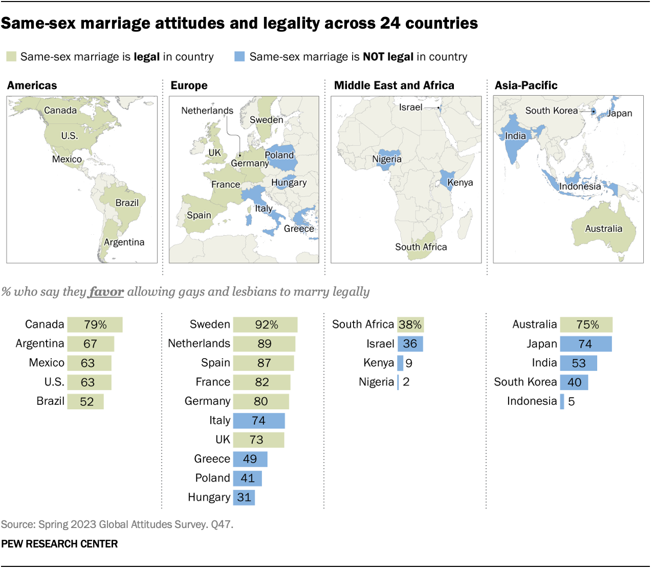 Global Views Of Same Sex Marriage Vary Widely Pew Research Center 