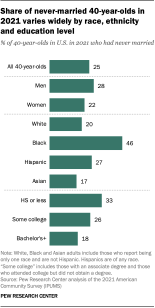 Share of 40-year-olds in US who have never married reaches new high