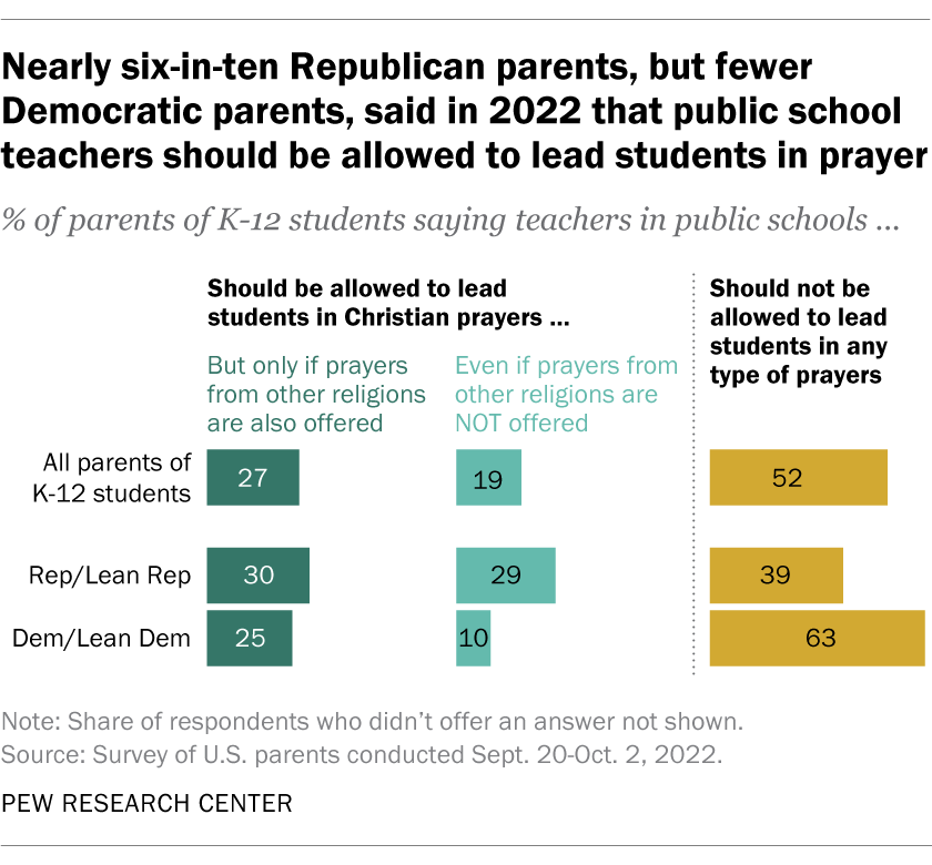 How Democrats, Republicans differ over K-12 education | Pew Research Center