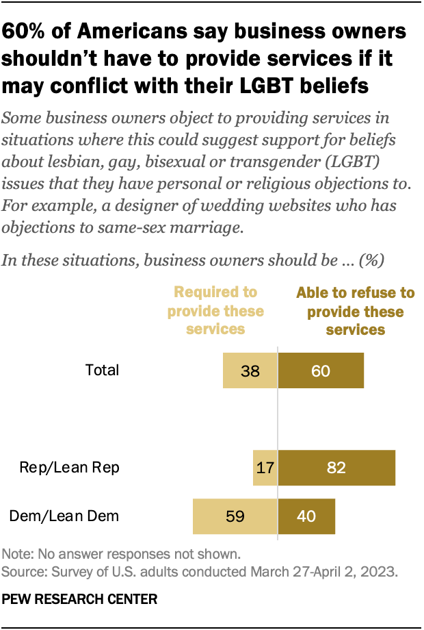 How Americans View Freedom Of Speech And Lgbt Rights Amid Supreme Court Case Pew Research Center 