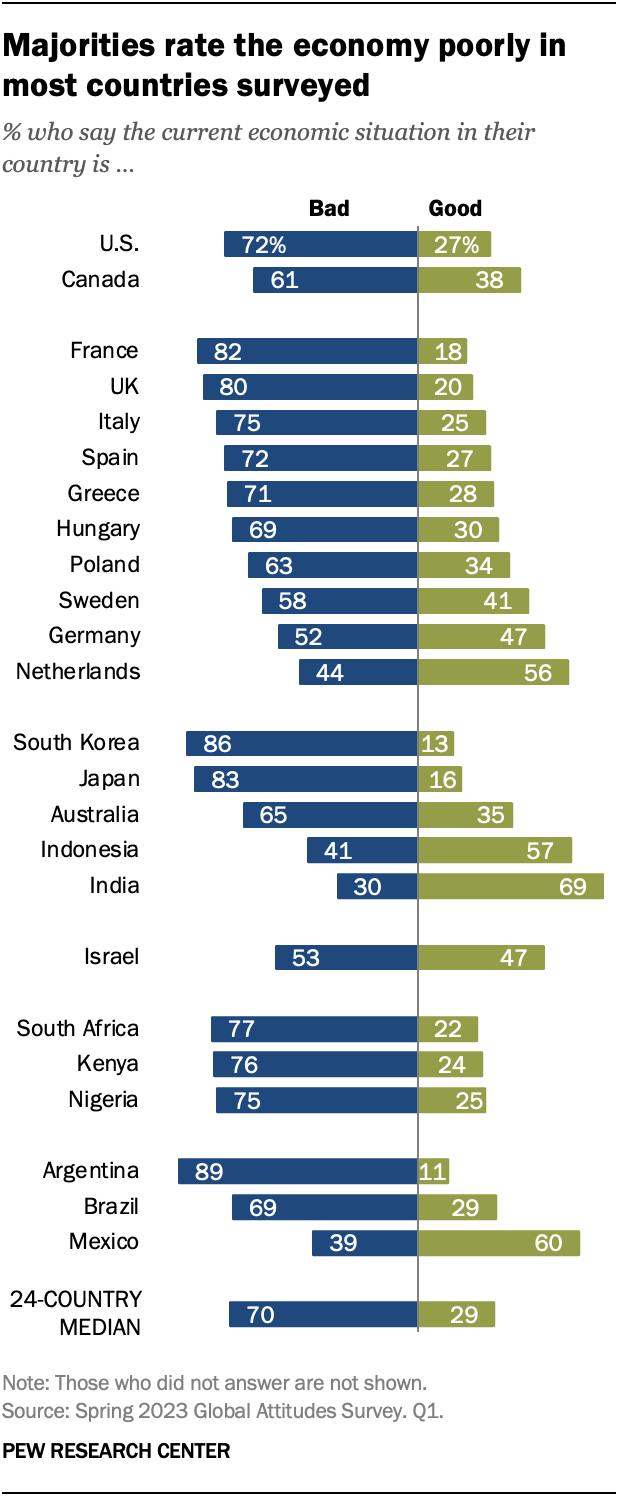 Economic ratings are poor in most countries surveyed | Pew Research Center