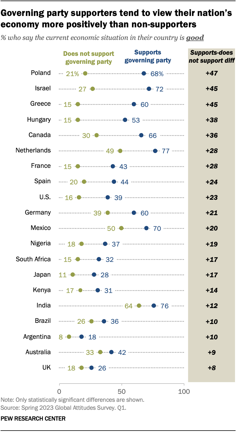 Economic ratings are poor in most countries surveyed | Pew Research Center