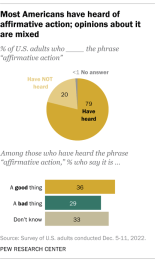 How Americans view in college admissions, hiring | Pew Research Center
