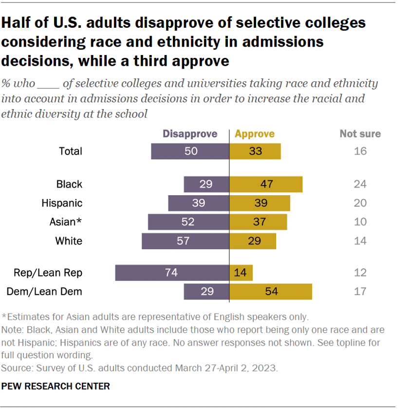 How Americans View Affirmative Action In College Admissions Hiring Pew Research Center