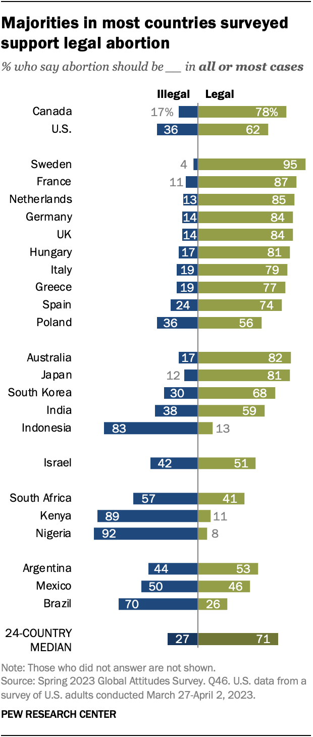 Legal Abortion Widely Supported Globally, Especially In Europe | Pew ...