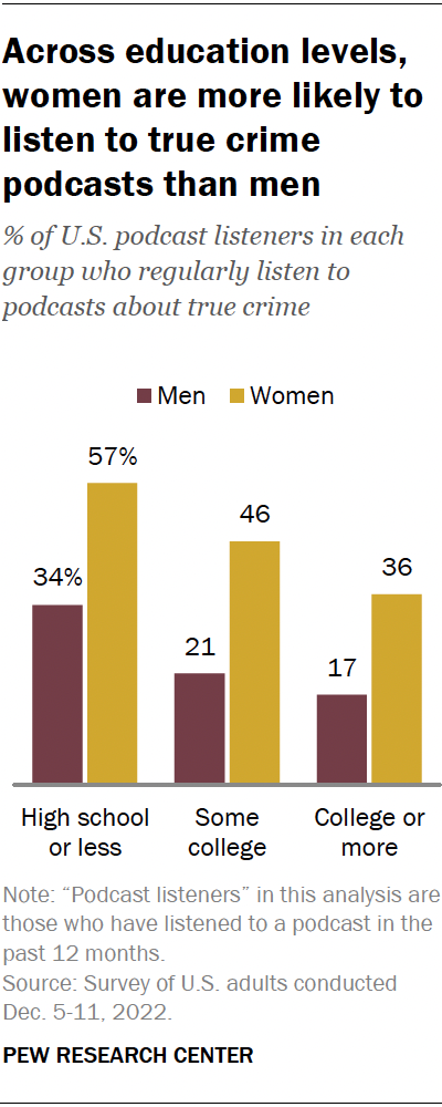 Who listens to true crime podcasts in the U.S.? | Pew Research Center