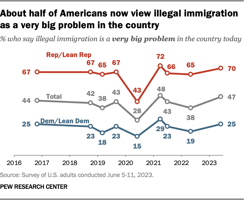 Americans remain critical of government’s handling of situation at U.S