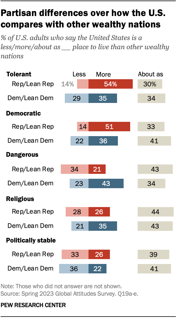 Views of the U.S. at home and abroad | Pew Research Center